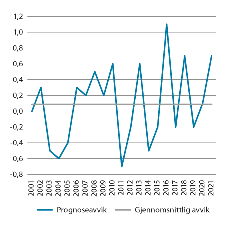 Figur 3.9 Avvik mellom beregningsutvalgets anslag på KPI og faktisk utvikling. Prosentpoeng