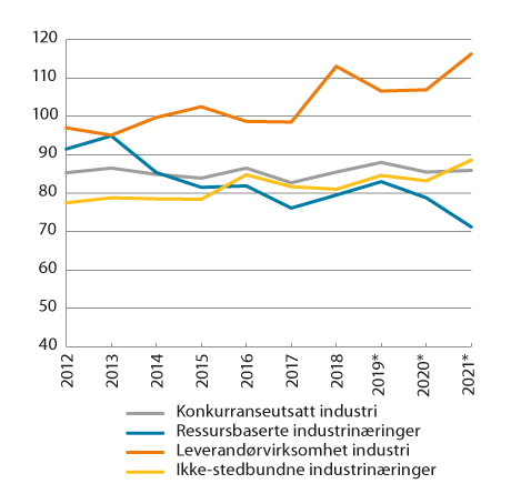 Figur 4.2 Lønnskostnader i prosent av faktorinntekt for konkurranseutsatt industri