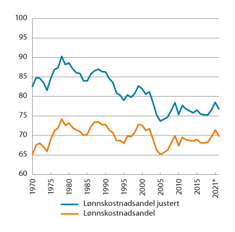 Figur 4.3 Lønnskostnader som andel av faktorinntekt med og uten verdien av selvstendiges arbeidsinnsats. Markedsrettet virksomhet Fastlands-Norge