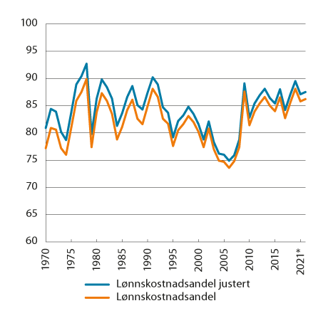 Figur 4.4 Lønnskostnader som andel av faktorinntekt med og uten verdien av selvstendiges arbeidsinnsats. Industri