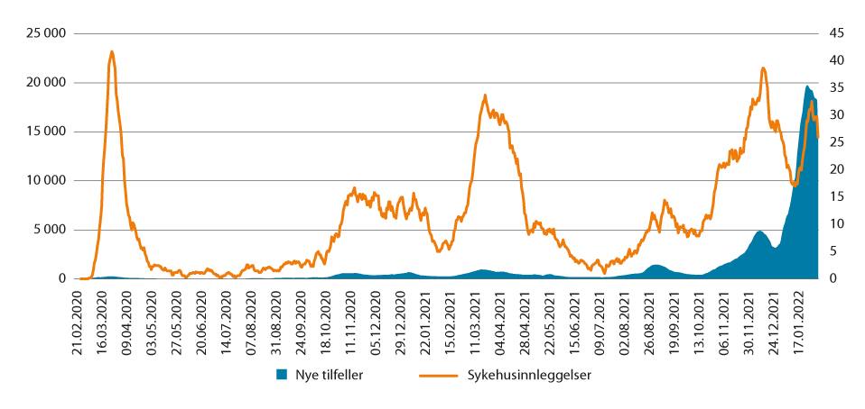 Figur 6.1 Antall meldte covid-19-tilfeller etter prøvetakingsdato (t.v.) og antall sykehusinnleggelser (t.h.). Syv dagers glidende gjennomsnitt