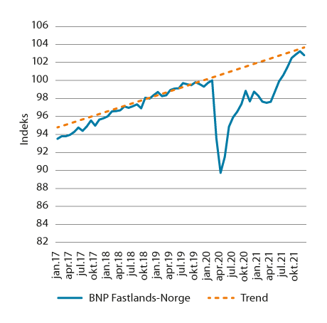 Figur 6.2 Bruttonasjonalprodukt Fastlands-Norge og beregnet trend.1 Faste 2019-priser. Sesongjustert. Februar 2020=100.