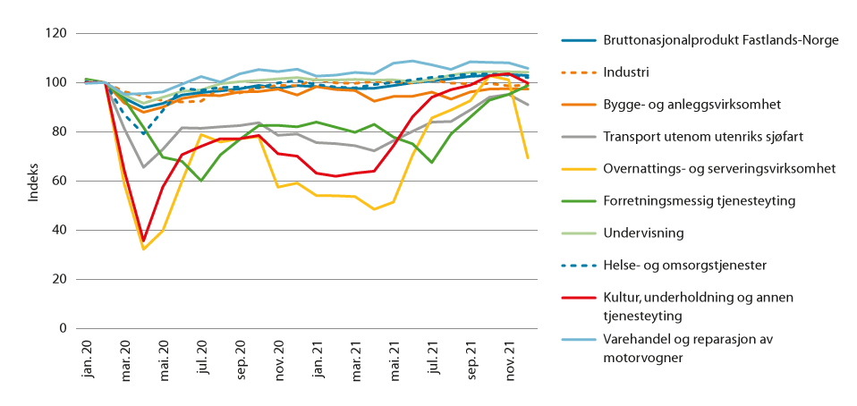 Figur 6.3 Bruttoprodukt i faste 2019-priser, utvalgte næringer. Volumindekser. Sesongjustert. Februar 2020=100