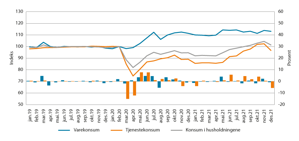 Figur 6.4 Konsum i husholdningene, vare- og tjenestekonsum (t.v.) Faste 2019-priser. Måned. Indeksert volumutvikling. Februar 2020=100 (t.v.) og prosentvis volumendring fra foregående periode (t.h.)