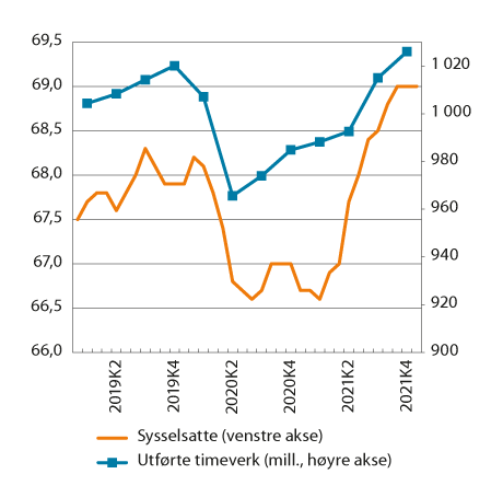 Figur 6.5 Utvikling i sysselsetting 15–74 år (t.v.) og antall utførte timeverk (t.h.). Sesongjustert. Prosentandel av befolkning (t.v.) og millioner timeverk (t.h.)