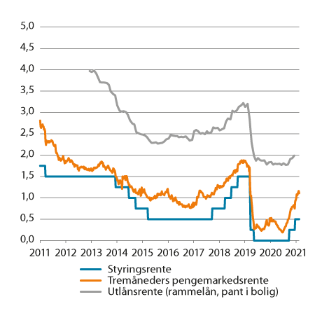 Figur 6.7 Norske renter