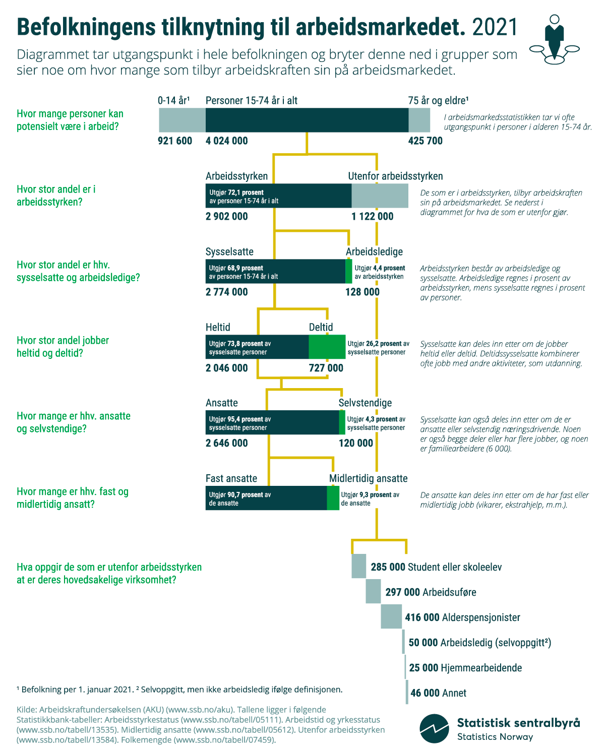 Figur 7.1 Befolkningens tilknytning til arbeidsmarkedet i 2021