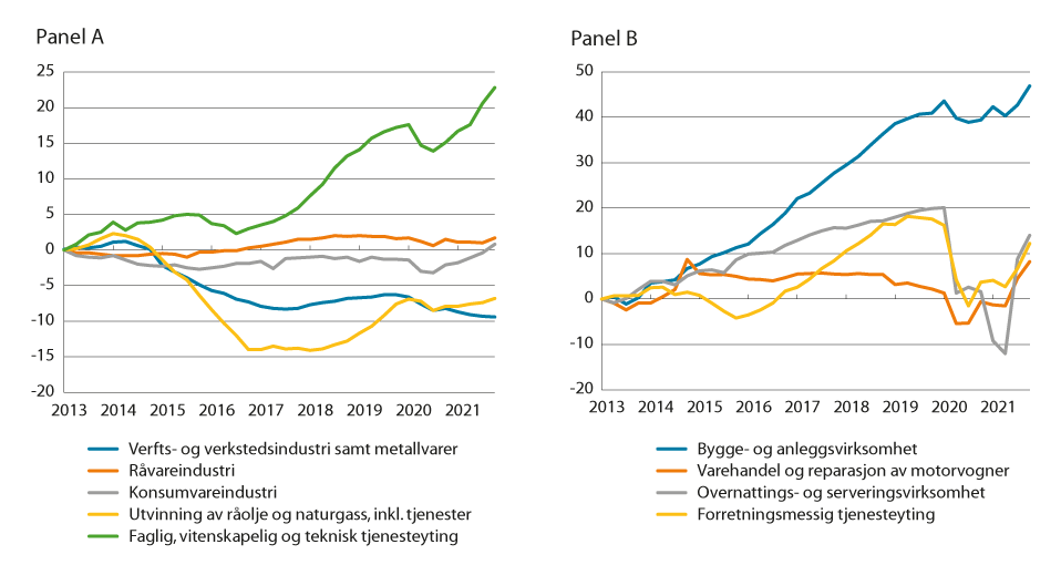Figur 7.2 Sysselsatte etter næring. Sesongjustert endring fra 1. kvartal 2013. 1 000 personer