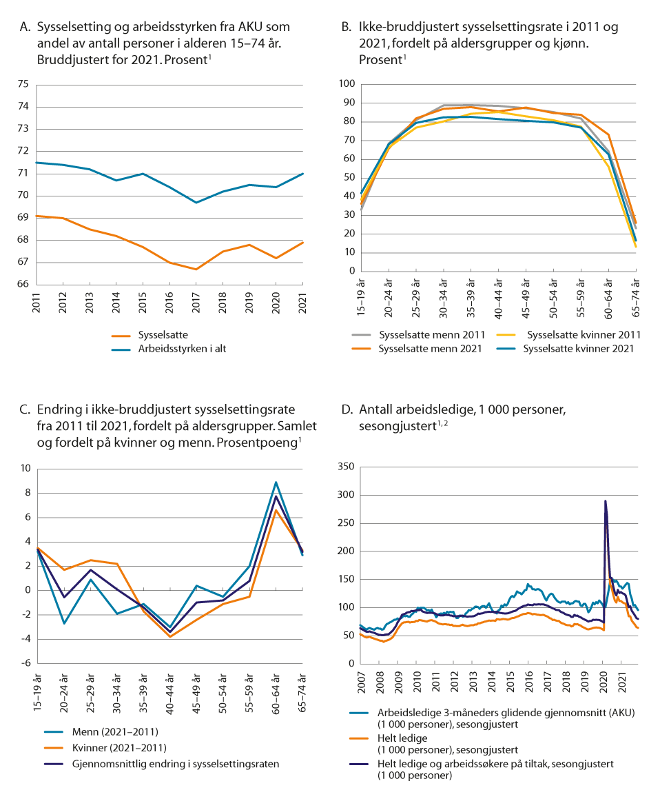 Figur 7.3 Utviklingen i sysselsetting og arbeidsledighet