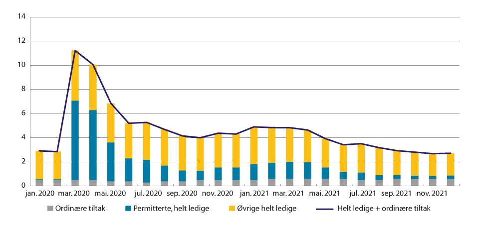 Figur 7.4 Utvikling i arbeidsledighet (helt ledige) og personer på ordinære tiltak. Prosentandel av arbeidsstyrken (ikke sesongjustert)