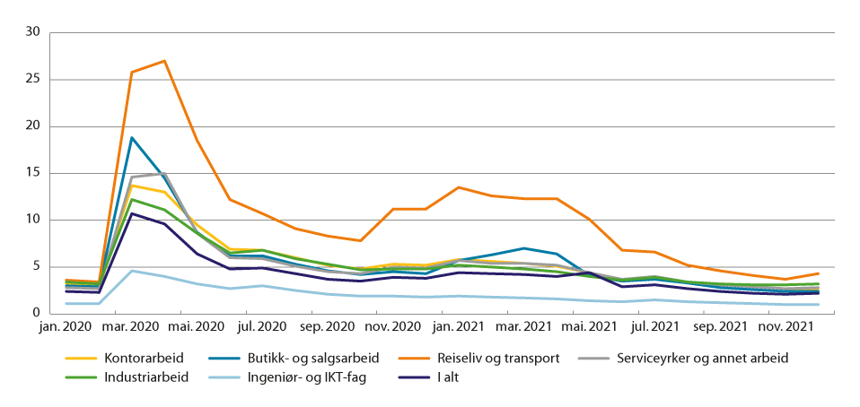 Figur 7.5 Utvikling i arbeidsledighet (helt ledige), utvalgte yrker. Prosentandel av arbeidsstyrken (ikke sesongjustert)
