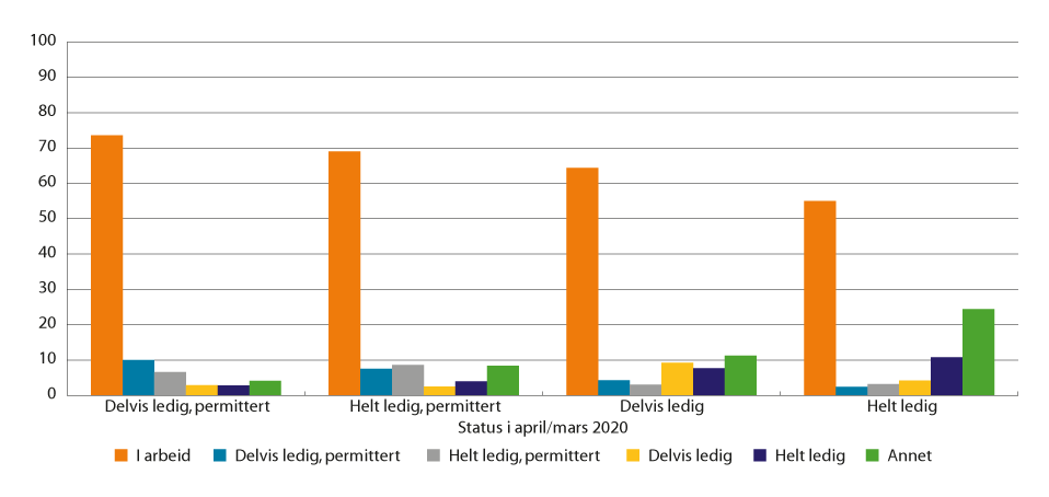Figur 7.6 Arbeidsmarkedsstatus ett år senere for personer som ble arbeidsledig april/mars 2020.1 Prosentandel