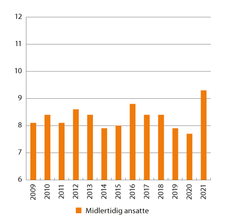 Figur 7.7 Midlertidig ansatte, i prosent av alle ansatte. Ikke-bruddjustert1