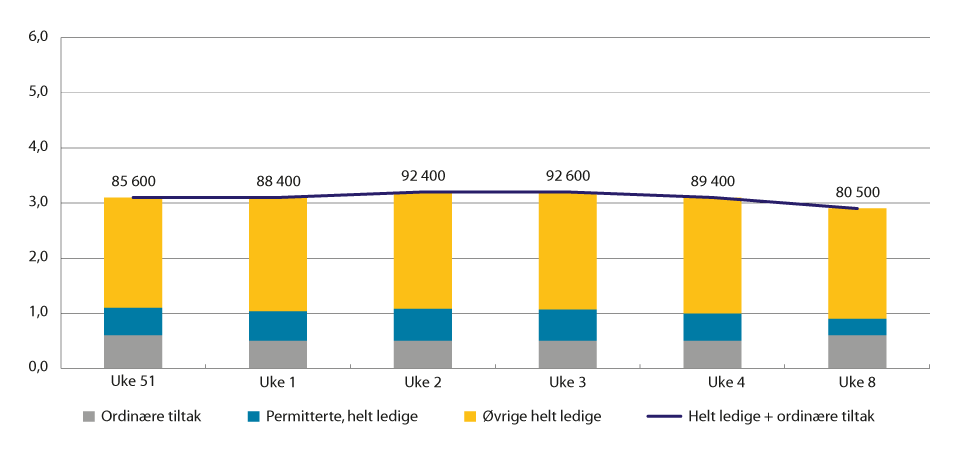 Figur 7.8 Utvikling i arbeidsledighet (helt ledige) og personer på ordinære tiltak. Prosentandel av arbeidsstyrken og antall personer, uke 51 i 2021, uke 1–4 og uke 8 i 2022 (ikke sesongjustert)