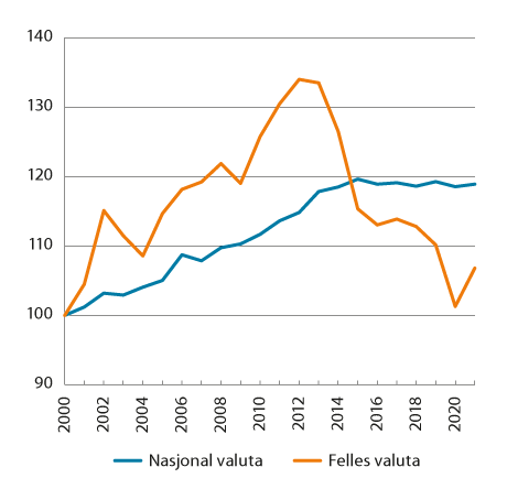 Figur 8.1 Relative timelønnskostnader i industrien. 2000–2021. Indeks 2000=100