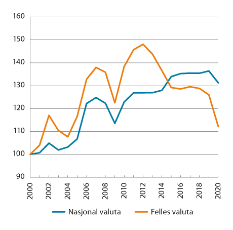 Figur 8.2 Lønnskostnader per produsert enhet i industrien i Norge relativt til handelspartnerne. 2000–2020. Indeks 2000=100