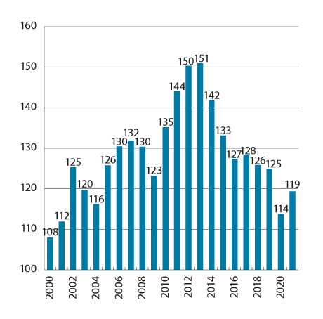 Figur 8.3 Timelønnskostnader i industrien i Norge i forhold til industrien hos handelspartnerne i EU i felles valuta1. 2000–2021. Handelspartnerne i figuren=100