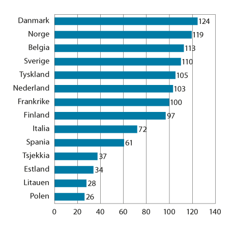 Figur 8.4 Timelønnskostnader i industrien i Norge og industrien hos Norges handelspartnere1 i EU i felles valuta i 2021. Handelspartnerne i figuren=100