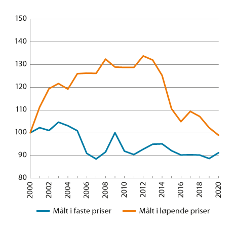 Figur 8.5 Bruttoprodukt per timeverk i norsk industri i forhold til bruttoprodukt per sysselsatt i industrien hos handelspartnerne. Faste priser og løpende priser i felles valuta. Indeks 2000=100