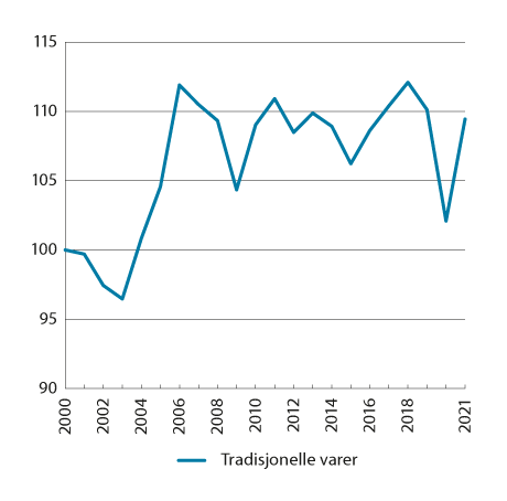 Figur 8.6 Bytteforhold for Norge. Tradisjonelle varer. Indeks 2000=100