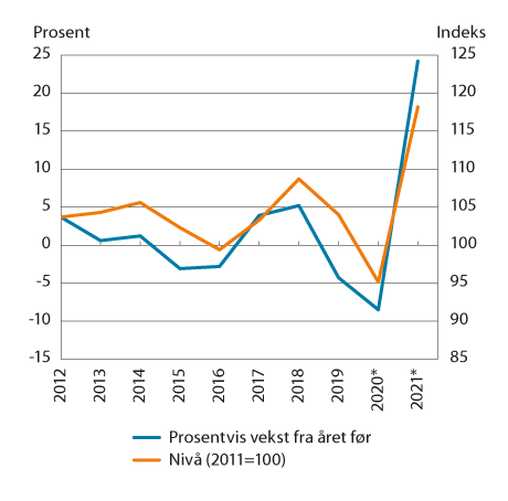 Figur 9.1 Disponibel realinntekt for Norge. Prosentvis endring fra året før og nivå (2011=100)