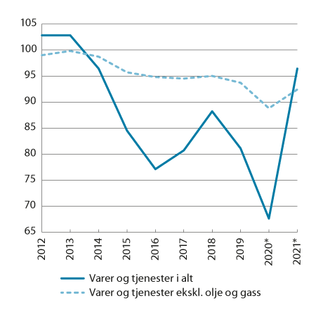Figur 9.2 Bytteforholdet overfor utlandet.1 2011=100