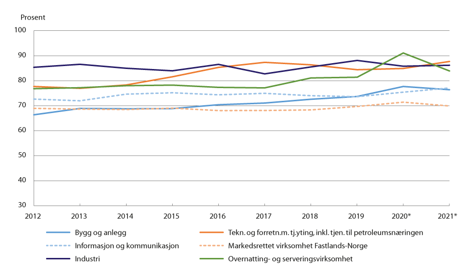 Figur 9.3 Lønnskostnader i prosent av faktorinntekt i noen hovedgrupper av næringer1