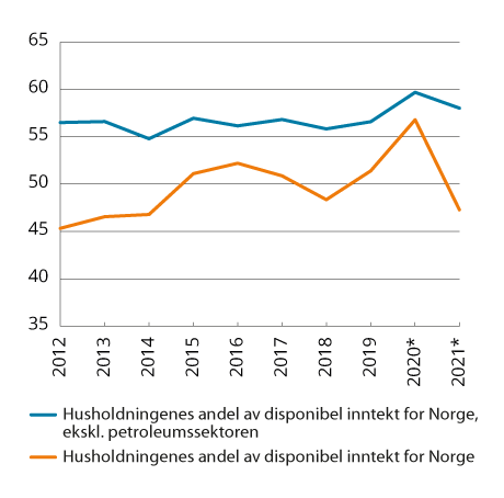 Figur 9.4 Disponibel inntekt for husholdninger. Andel av disponibel inntekt for Norge i prosent