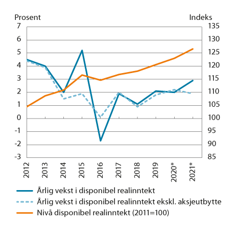 Figur 9.5 Vekst i disponibel realinntekt for husholdninger. Prosentvis endring fra året før og nivå (2011=100)