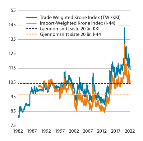 Figur 3.1 Industriens effektive valutakurs og importveid kursindeks. Fallende kurve angir sterkere kronekurs. Siste observasjon 23.03.2022