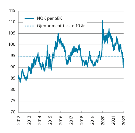 Figur 3.3 Utviklingen i norske kroner per svenske kroner. Fallende kurve angir sterkere kronekurs. Siste observasjon 23.03.2022
