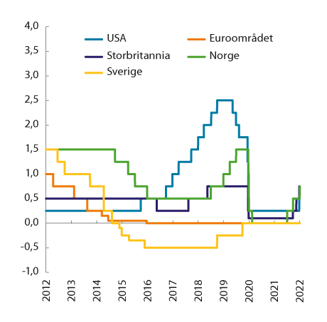 Figur 3.4 Styringsrenter i Norge og hos noen av handelspartnerne. Prosent. Siste observasjon 25.03.2022