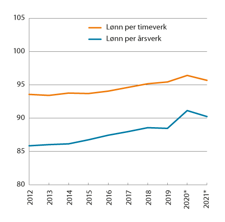 Figur 6.1 Lønn per årsverk og timeverk i offentlig forvaltning sammenlignet med lønn per årsverk og timeverk i industrien. Lønn per årsverk/timeverk i industrien=100