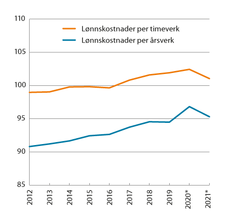 Figur 6.2 Lønnskostnad per årsverk og timeverk i offentlig forvaltning sammenlignet med lønnskostnad per årsverk og timeverk i industrien. Lønnskostnad per årsverk/timeverk i industrien=100