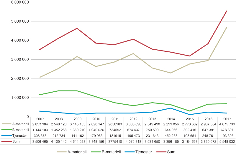 Figur 1.1 Utviklingen i eksporten av forsvarsmateriell 2007–2017
