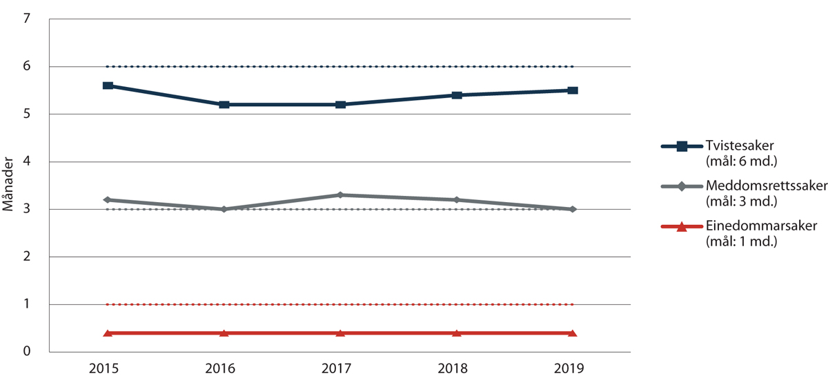 Figur 2.1 Gjennomsnittleg saksbehandlingstid i tingrettane 2015–2019