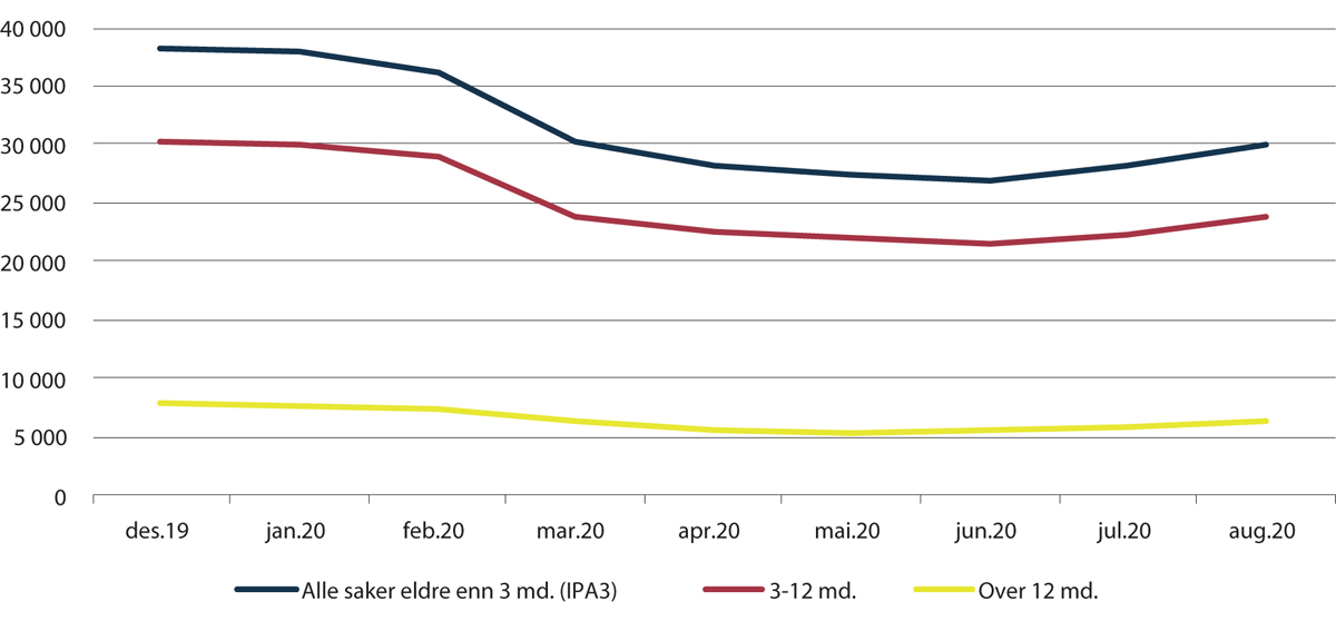 Figur 2.10 Ikkje påtaleavgjorte saker