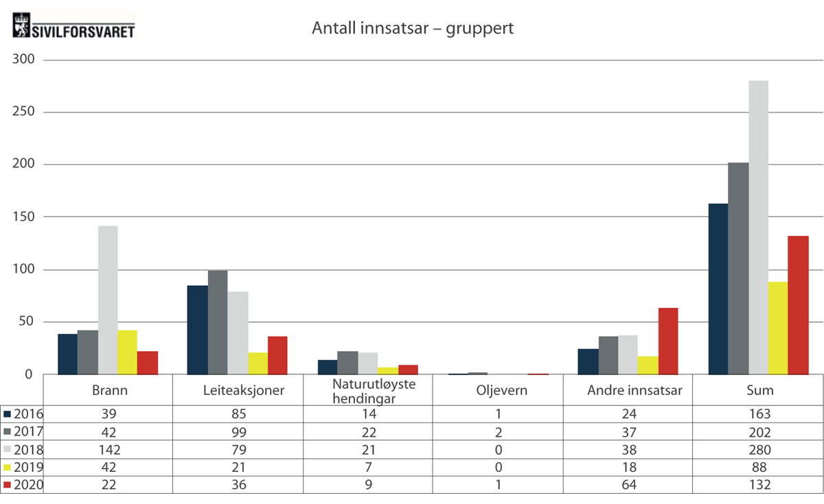 Figur 2.11 Innsatsane til Sivilforsvaret fordelte etter hendingar per august 2020