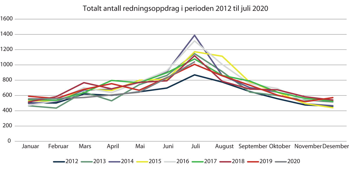 Figur 2.12 Månadleg fordeling av og utvikling i talet på registrerte hendingar ved HRS i perioden 2012 til juli 2020
