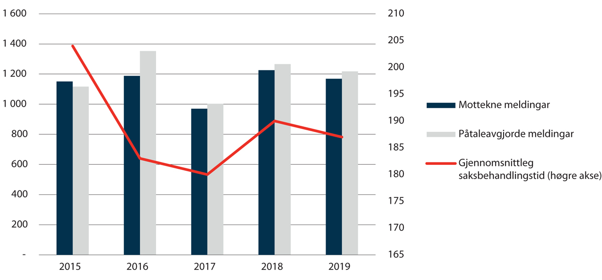 Figur 2.13 Mottekne og påtaleavgjorde meldingar og gjennomsnittleg saksbehandlingstid, Spesialeininga for politisaker (2015–2019)
