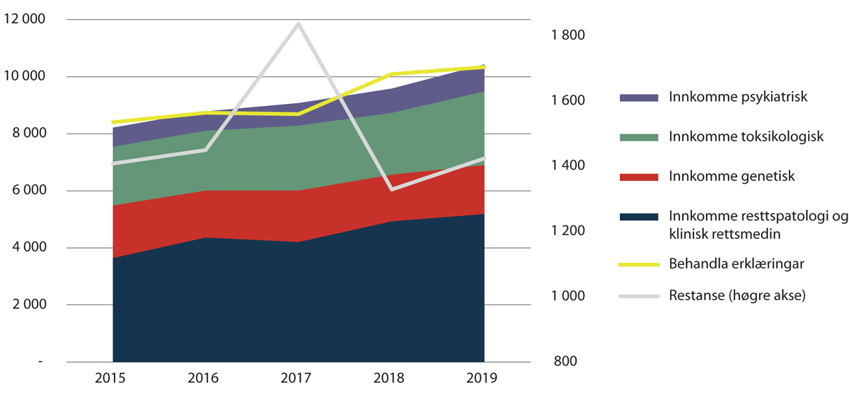 Figur 2.14 Innkomme og behandla erklæringar og restansar (2015–2019)