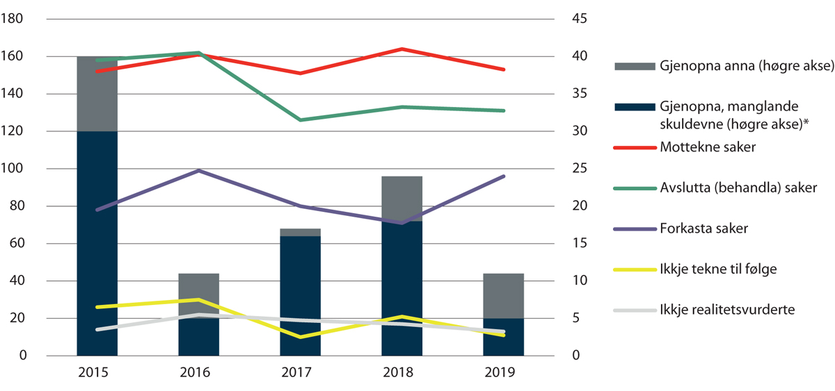 Figur 2.15 Saksbehandling, Kommisjonen for gjenopptaking av straffesaker