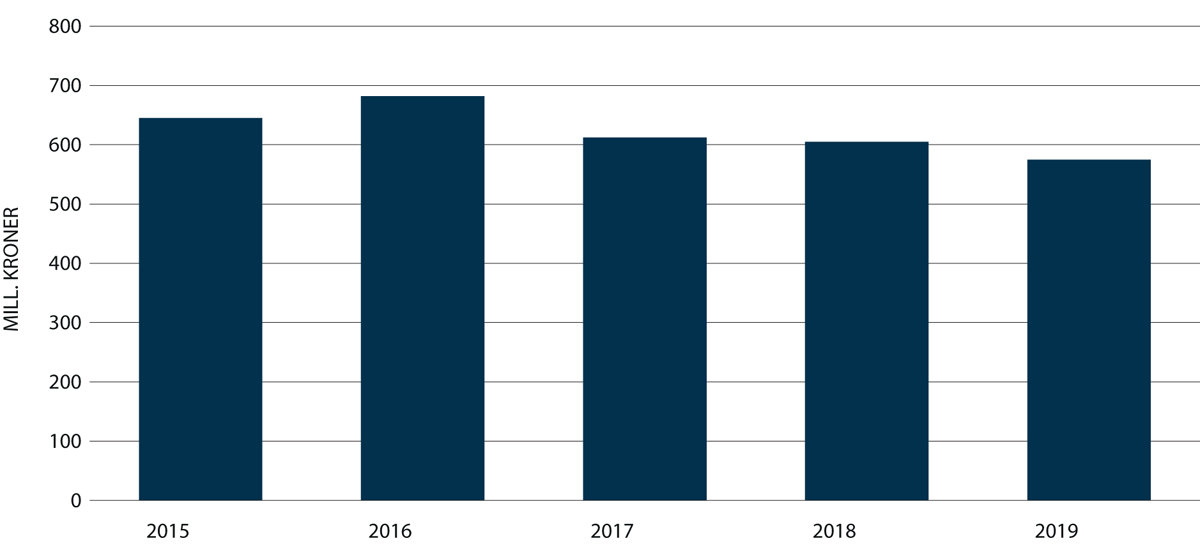 Figur 2.16 Utgifter til fri rettshjelp (2015–2019)
