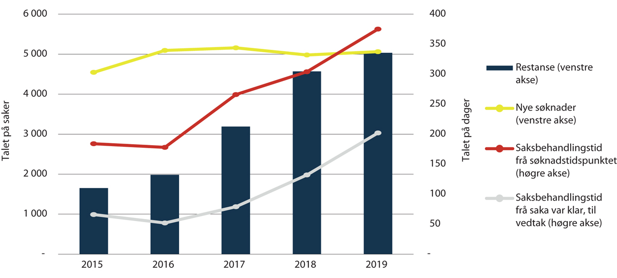 Figur 2.17 Nye søknader, saksbehandlingstid og behaldning av ubehandla saker (restanse) (2015–2019)