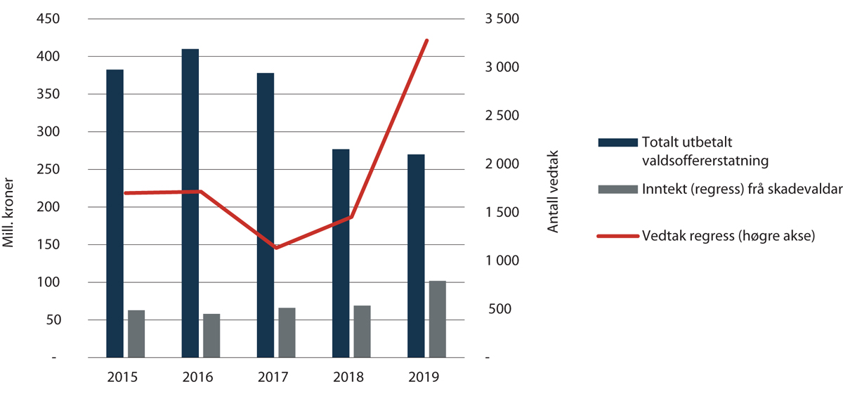 Figur 2.18 Erstatningsutbetaling, vedtak om regress og innbetalingar (2015–2019)

