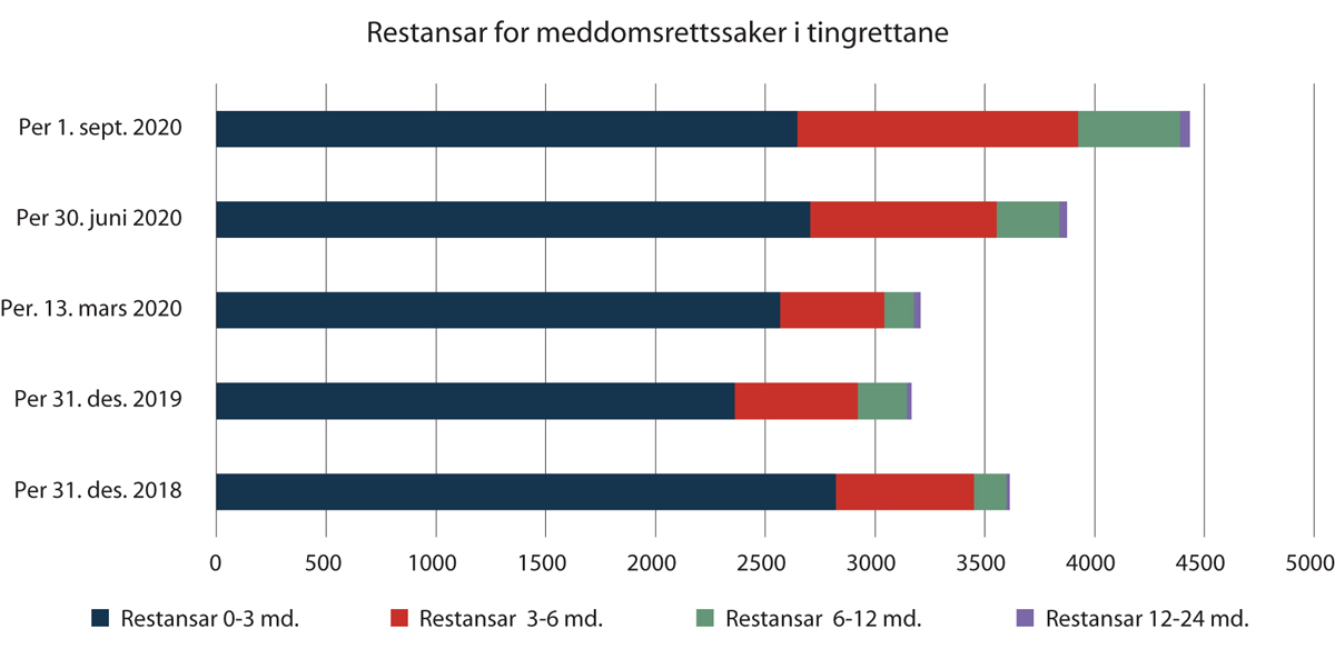 Figur 2.2 Restansar for meddomsrettssaker i tingrettane
