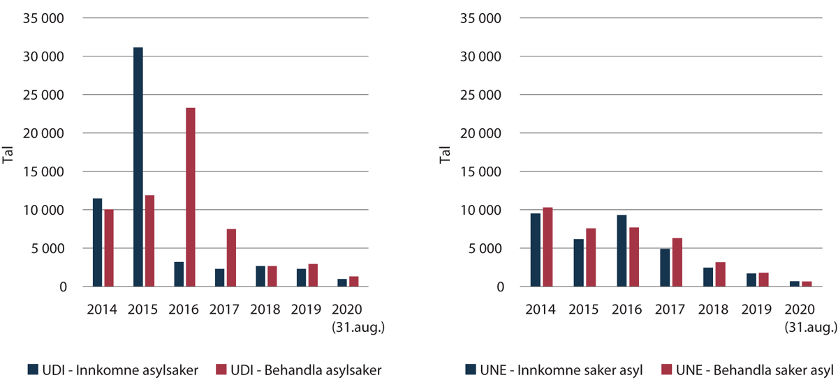 Figur 2.20 Innkomne og behandla asylsaker UDI (ekskludert klagesaker) og UNE (vanleg klagesak og omgjeringsoppmodingar), 2014 til 31. august 2020