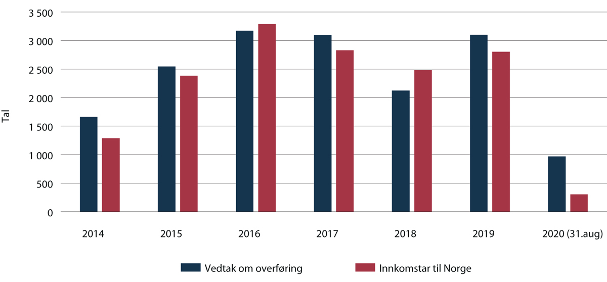 Figur 2.21 Overføringsflyktningar 2014–2020 (per 31. aug)