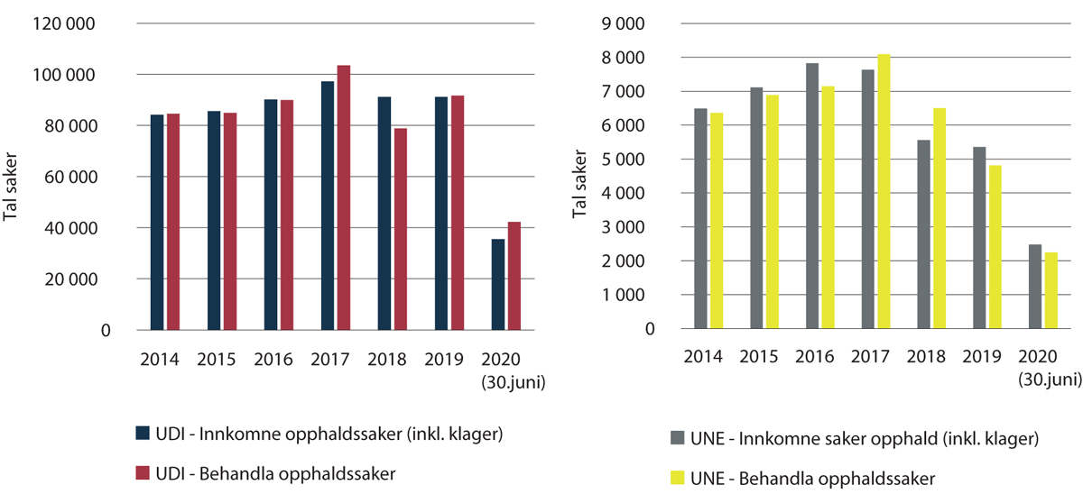 Figur 2.22 Utvikling i talet på innkomne saker og behandla saker i UDI og UNE, 2014–juni 2020