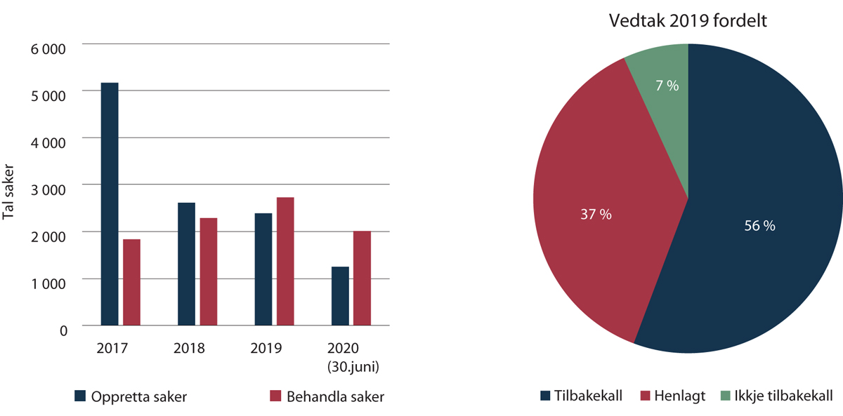 Figur 2.23 Tal tilbakekallssaker og vedtak 2017–2020 (juni) og fordeling av vedtak i 2019.
